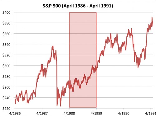 Chỉ số S&P 500 từ tháng 4/1986 đến 4/1991. Nguồn: Bloomberg