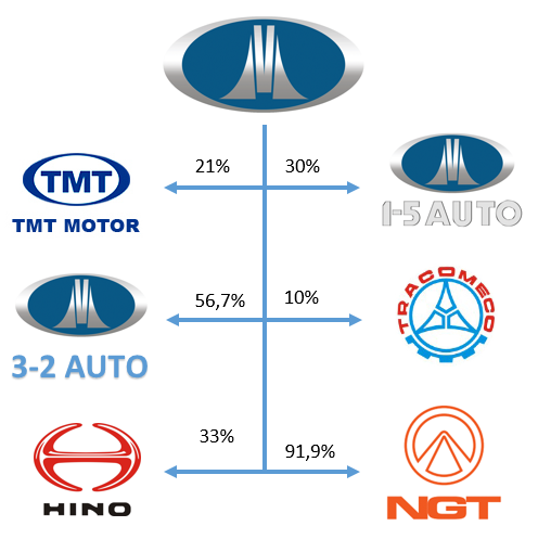 Tỷ lệ sở hữu của Vinamotor tại một số công ty thành viên