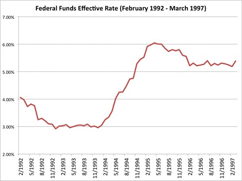 Lãi suất của Fed từ tháng 2/1992 đến 3/1997. Nguồn: Bloomberg