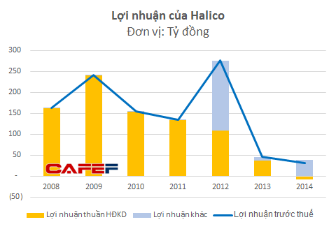 
Lợi nhuận năm 2012 của Halico tăng đột biến nhờ khoản tiền đền bù di dời nhà xưởng. Số liệu 2014 chỉ bao gồm riêng công ty mẹ.
