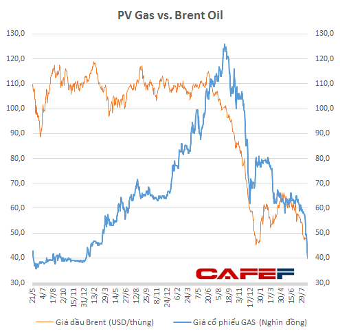 Từ cuối năm 2014 tới nay, giá GAS luôn tương quan với giá dầu thô