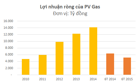 Lãi ròng 6 tháng đầu năm 2015 của PV Gas giảm 20% so với cùng kỳ. Dù vậy, đây vẫn là doanh nghiệp đứng đầu về lợi nhuận trong số các công ty đang niêm yết