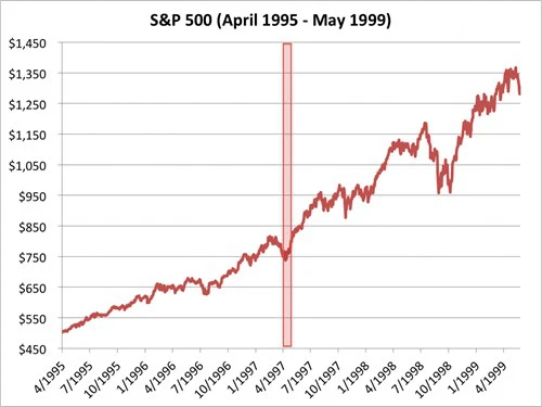 Chỉ số S&P 500 từ tháng 4/1995 đến 5/1999. Nguồn: Bloombeg