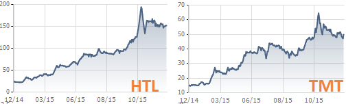 Hầu hết các cổ phiếu ô tô đều tăng phi mã trong năm 2015: HTL tăng gần gấp 6 trong khi TMT tăng gấp 3