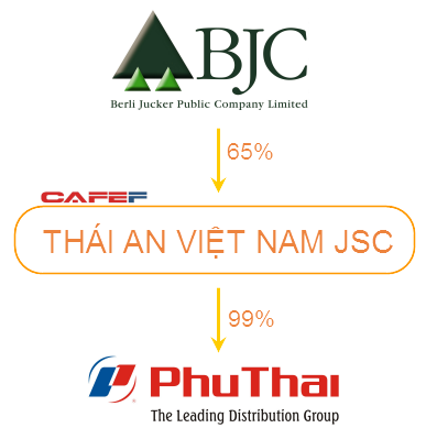 Giao dịch mua lại Phú Thái được BJC thực hiện qua pháp nhân trung gian là CTCP Thái An Việt Nam