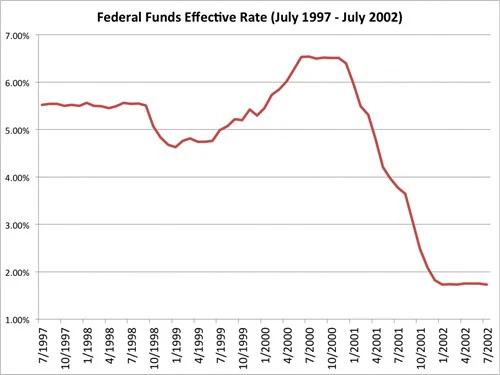 Lãi suất của Fed từ tháng 7/1997 đến 7/2002. Nguồn: Bloomberg