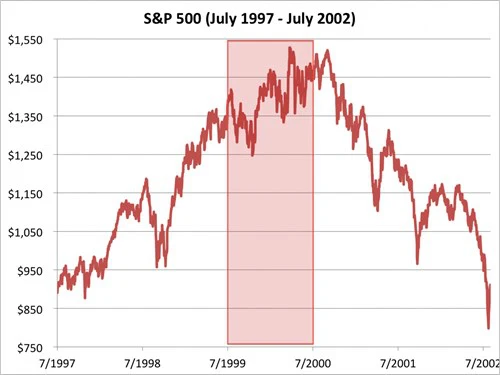 Chỉ số S&P 500 từ tháng 7/1997 đến 7/2002. Nguồn: Bloombeg