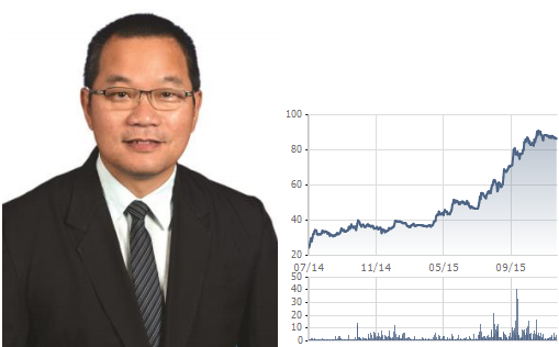 
Ông Puan Kwong Siing & biến động giá cổ phiếu Superdong Kiên Giang từ khi niêm yết
