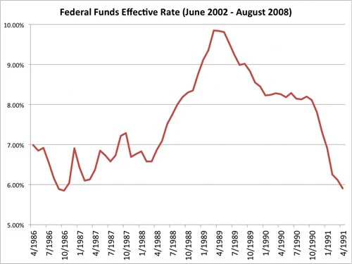 Lãi suất của Fed từ tháng 2/2002 đến 8/2008. Nguồn: Bloomberg