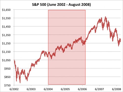 Chỉ số S&P 500 từ tháng 2/2002 đến 8/2008. Nguồn: Bloombeg