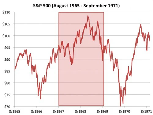 Chỉ số S&P 500 từ tháng 8/1965 đến 9/1971. Nguồn: Bloomberg