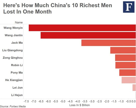 Danh sách 10 tỉ phú Trung Quốc bốc hơi tài sản nhều nhất. Ảnh: Forbes