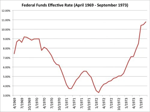 Lãi suất của Fed từ tháng 4/1969 đến 7/1973. Nguồn: Bloomberg
