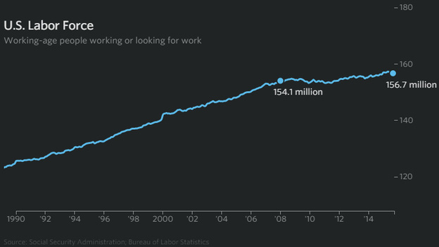 
Lực lượng lao động khả dụng tại Mỹ (triệu người)
