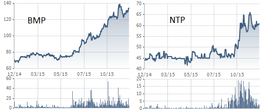 BMP, NTP tăng mạnh trong 1 năm qua