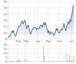 Cổ phiếu PTC tăng mạnh trong thời gian gần đây