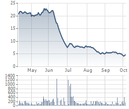 Cổ phiếu JVC liên tục lao dốc thời gian gần đây
