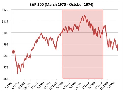 Chỉ số S&P 500 từ tháng 3/1970 đến 10/1974. Nguồn: Bloombeg