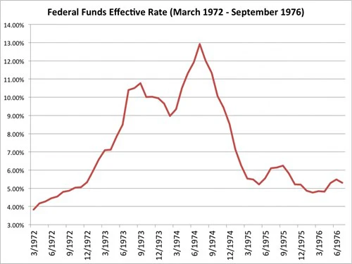 Lãi suất của Fed từ tháng 3/1972 đến 9/1976. Nguồn: Bloomberg