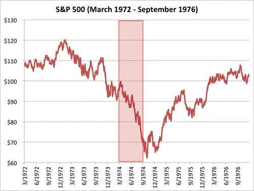 Chỉ số S&P 500 từ tháng 3/1972 đến 9/1976. Nguồn: Bloombeg