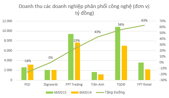 Các doanh nghiệp bán lẻ tăng trưởng vượt trội so với bán buôn