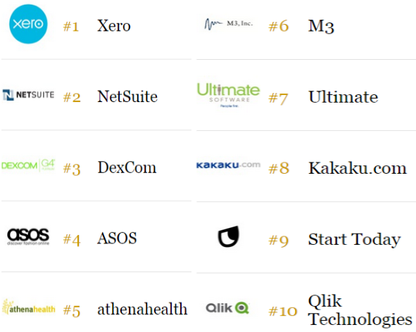 Top 10 công ty đổi mới nhất theo Forbes
