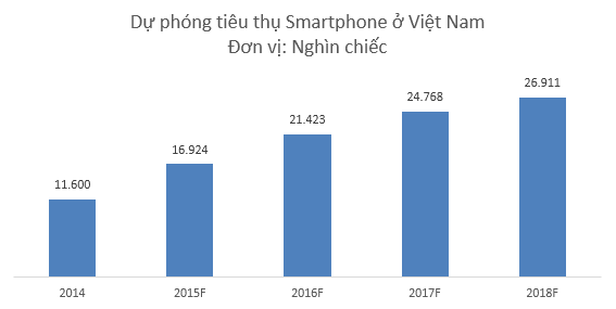 Tiêu thụ Smartphone sẽ tiếp tục tăng trong những năm tới