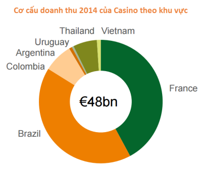 
Việt Nam chỉ chiếm tỷ trọng nhỏ trên tổng doanh thu của Casino
