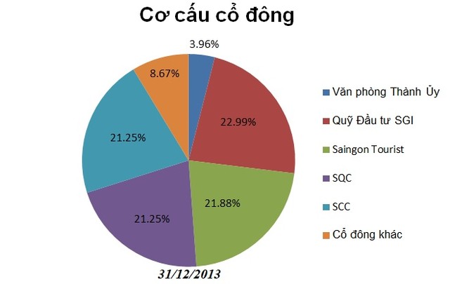 
Đến 2013, nhóm cổ đông liên quan ông Đặng Thành Tâm chiếm áp đảo. Văn phòng Thành ủy TP.HCM vấn giữ gần 4%
