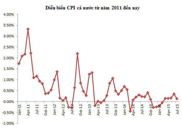 Diễn biến CPI cả nước từ năm 2011 đến nay (Nguồn: Tổng cục thống kê).