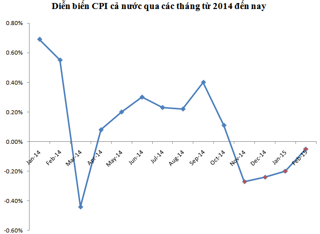 Từ giữa năm 2014 đến nay, CPI cả nước đã có 4 tháng giảm liên tiếp.