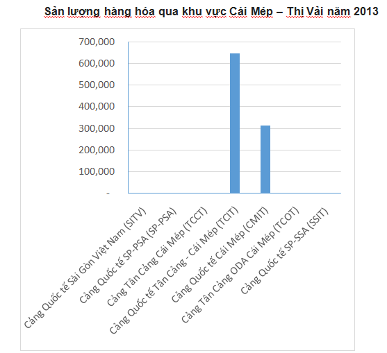 Nguồn: Hiệp hội Cảng biển Việt Nam (VPA)