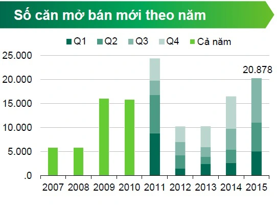 
Nguồn: CBRE Việt Nam
