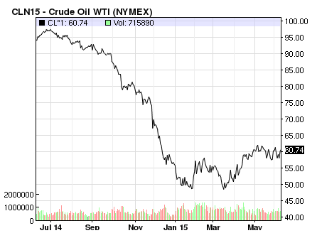 Giá dầu thế giới dần hồi phục