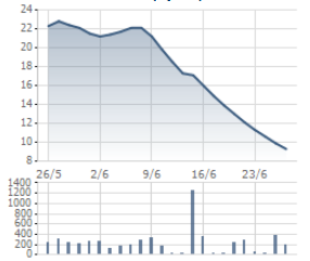 Giá cổ phiếu JVC lao dốc không phanh trong nửa tháng nay
