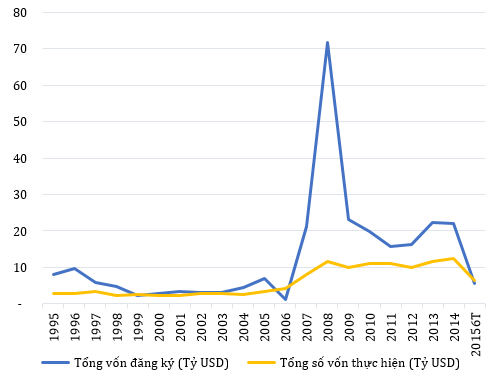 Dòng vốn FDI vào Việt Nam trong 20 năm qua.