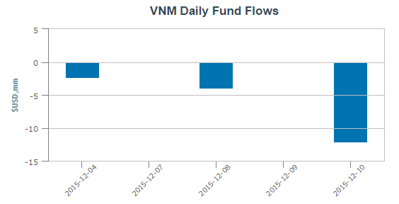 V.N.M ETF liên tục rút vốn trong tuần qua