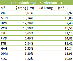 Danh mục 10 cổ phiếu chiếm tỷ trọng lớn nhất của FTSE Vietnam ETF