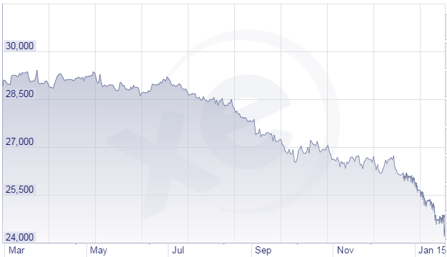 Tính từ tháng 3/2014 đến nay, EUR đã mất 18,5% giá trị so với VND