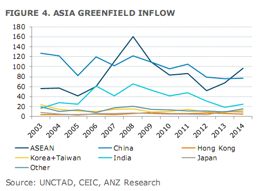 Dòng vốn FDI mới đổ vào châu Á qua các năm