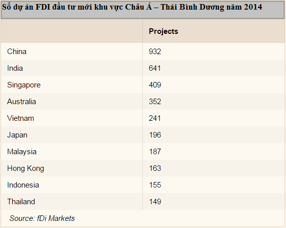 Số dự án FDI đầu tư mới khu vực Châu Á – Thái Bình Dương năm 2014 (Nguồn: Financial Times).
