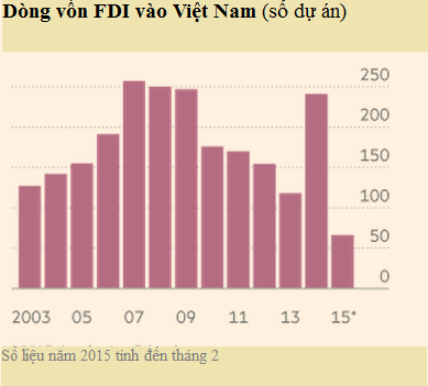 Dòng vốn FDI vào Việt Nam từ năm 2003 đến nay (Nguồn: Financial Times).