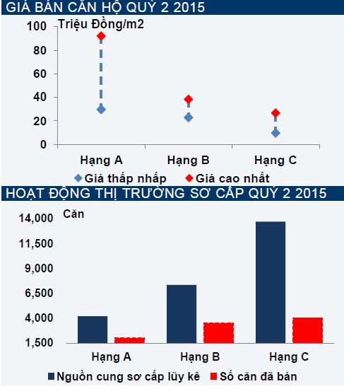 Ngược với Hà Nội, giá nhà các phân khúc tại Tp.HCM bắt đầu tăng cao.