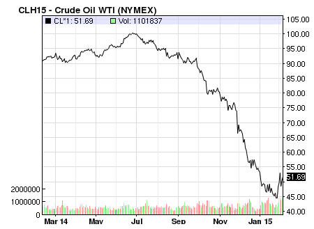 Giá dầu lao dốc mạnh ảnh hưởng tới lợi nhuận các doanh nghiệp dầu khí