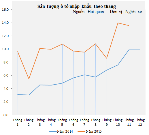 Sản lượng ô tô nhập khẩu 11 tháng (Nguồn: Tổng cục hải quan)