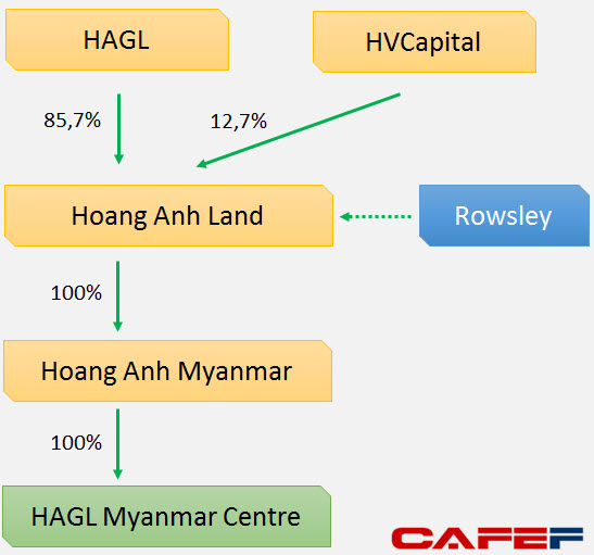 Cấu trúc sở hữu hiện tại của dự án HAGL Myanmar Centre