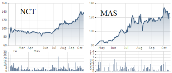Thị giá NCT và MAS tăng mạnh trong thời gian gần đây
