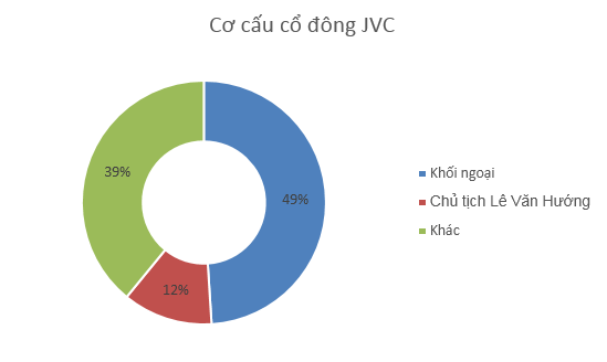 Khối ngoại nắm giữ 49% cổ phần tại JVC