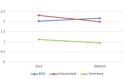 
Tỷ lệ nợ xấu của 3 ngân hàng tại thời điểm cuối năm 2014 và cuối tháng 9/2015
