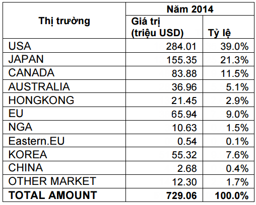 4/5 thị trường xuất khẩu lớn nhất của Minh Phú là các nước TPP (Mỹ, Nhật Bản, Canada và Australia)